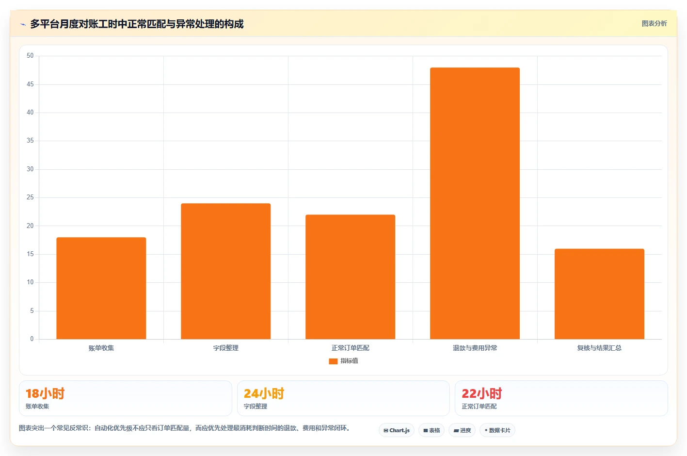 电商管理场景解析：财务对账中的自动化方案怎么处理