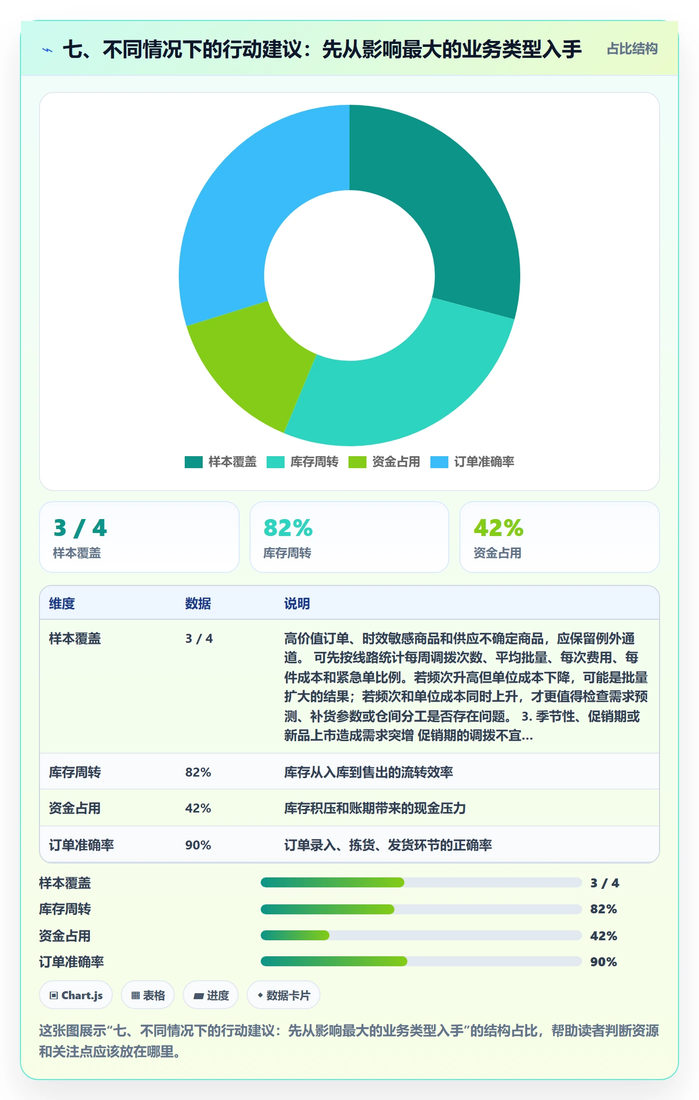 七、不同情况下的行动建议：先从影响最大的业务类型入手