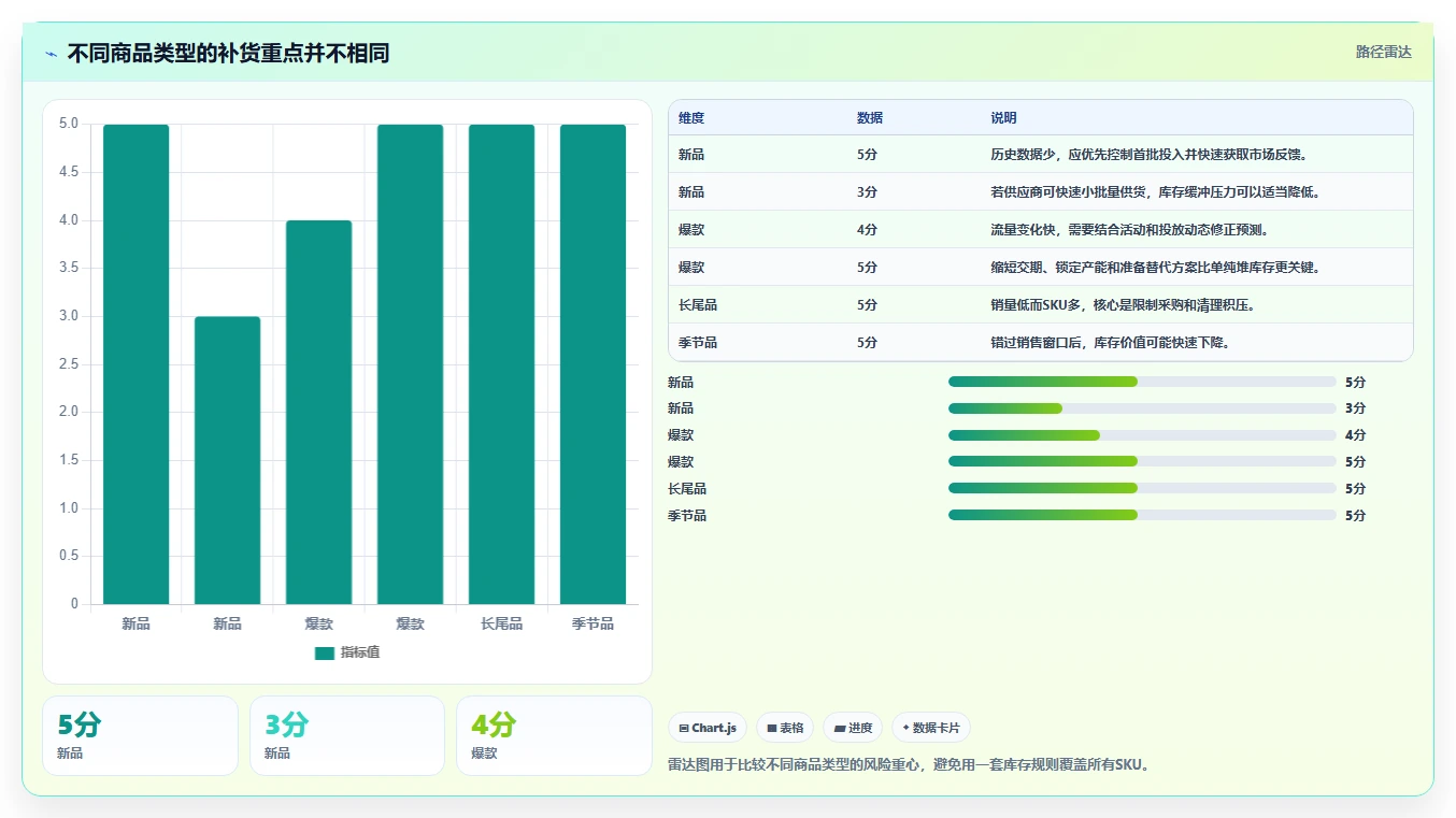 电商库存从0到1：补货计划的增长策略与操作要点