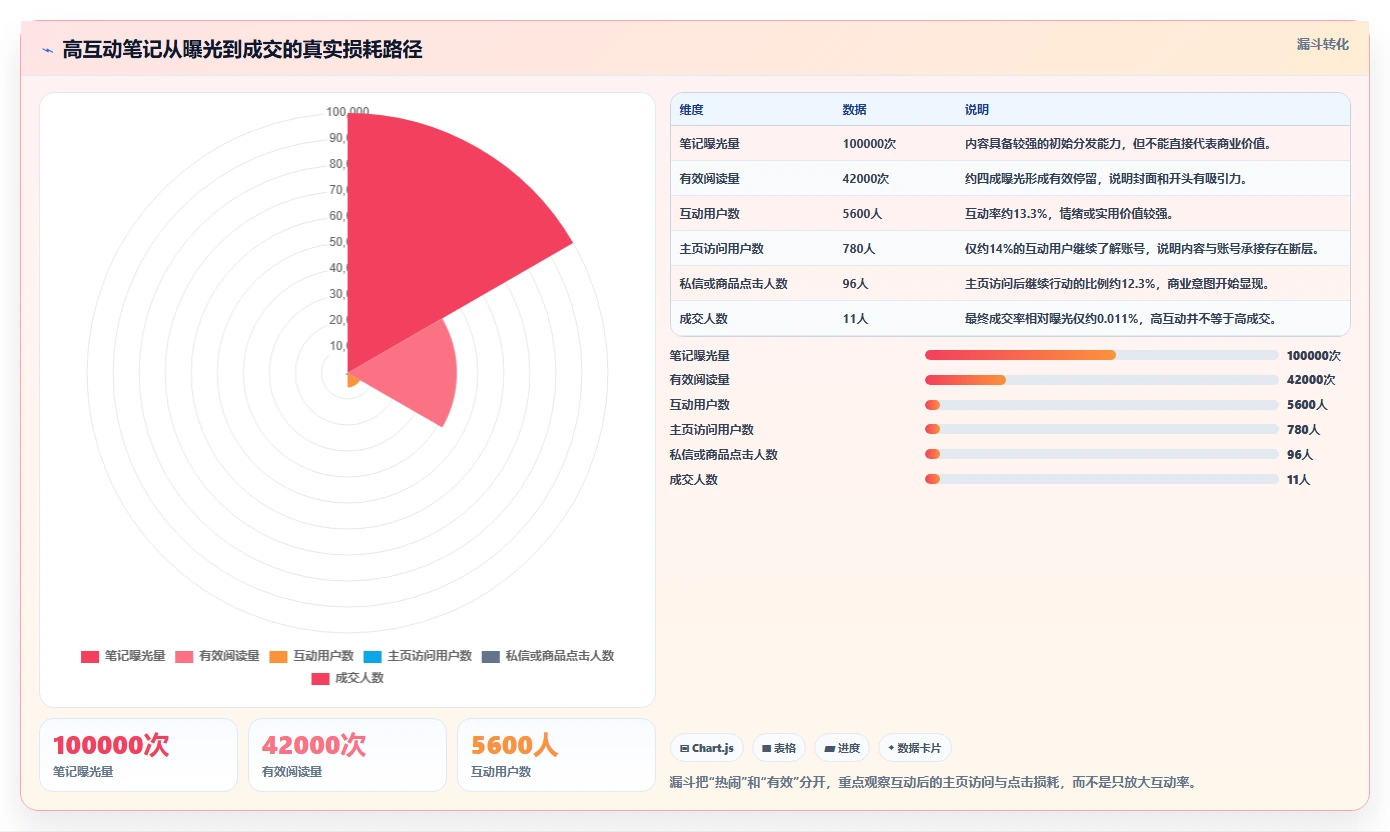 小红书数据分析：内容运营常见误区：内容选题为什么总遇到互动高不转化