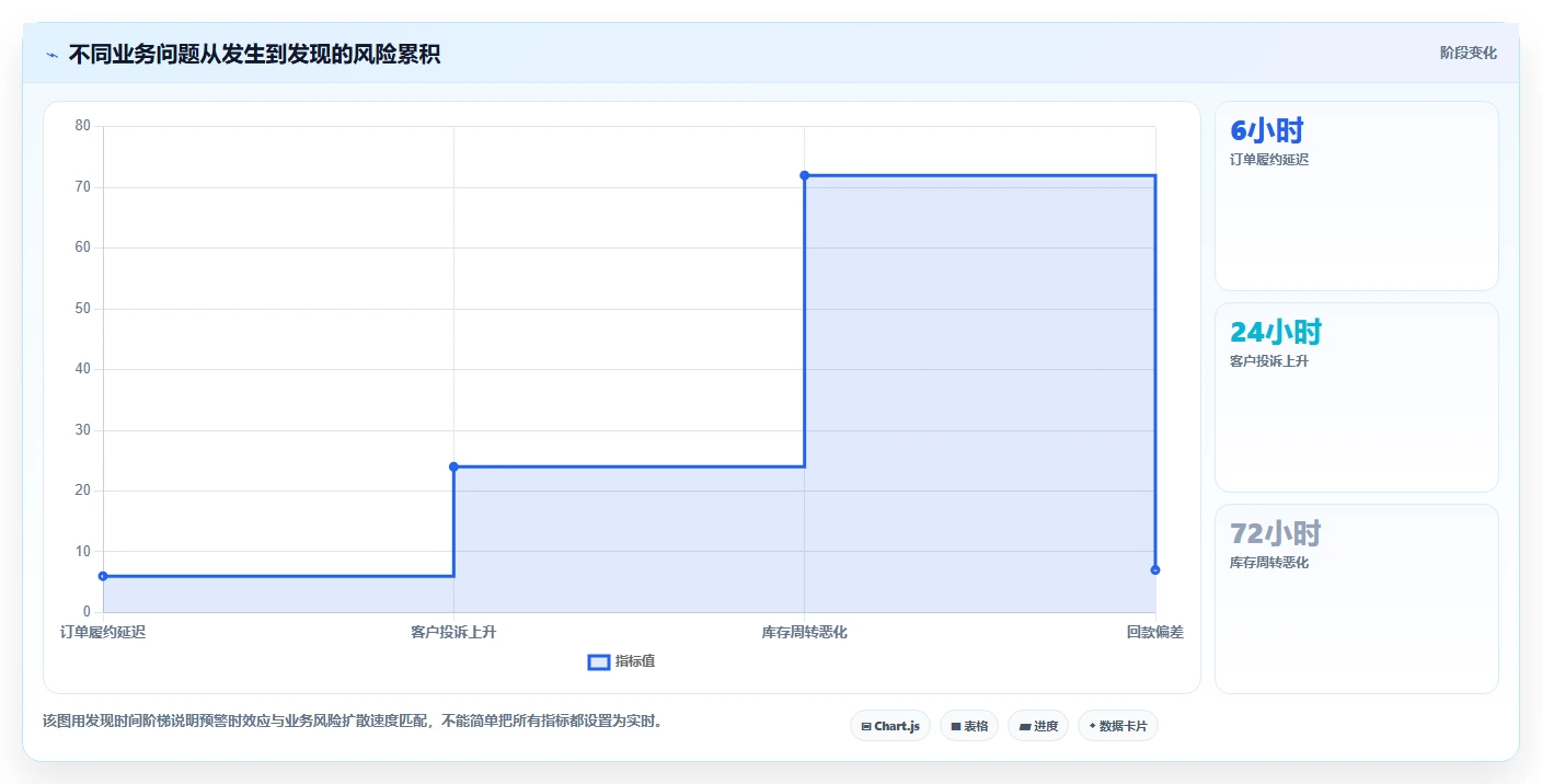 运营管理平台业务拆解：异常预警为什么影响精细化运营