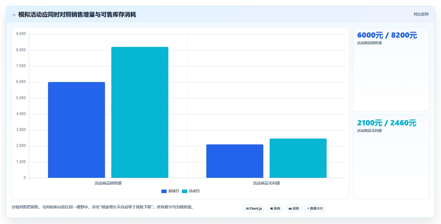 如何运营好一个店铺问题诊断：活动策划如何用风险排查改进