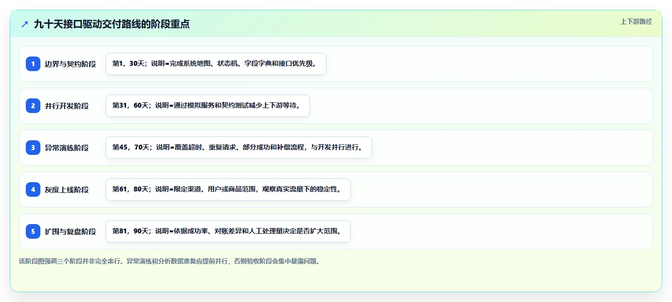 电商系统开发：企业管理层实施建议：围绕接口开发稳步提升缩短交付周期