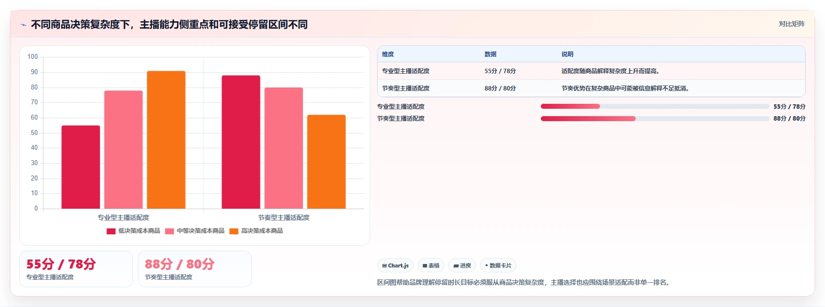 直播数据复盘：品牌商家复盘框架：主播评估如何定位停留时长短