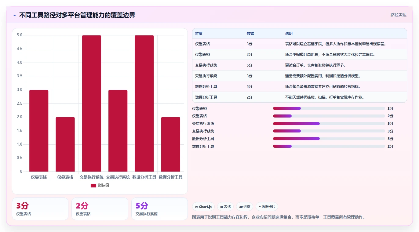 电商管理怎么落地？从多平台经营讲清精细化运营
