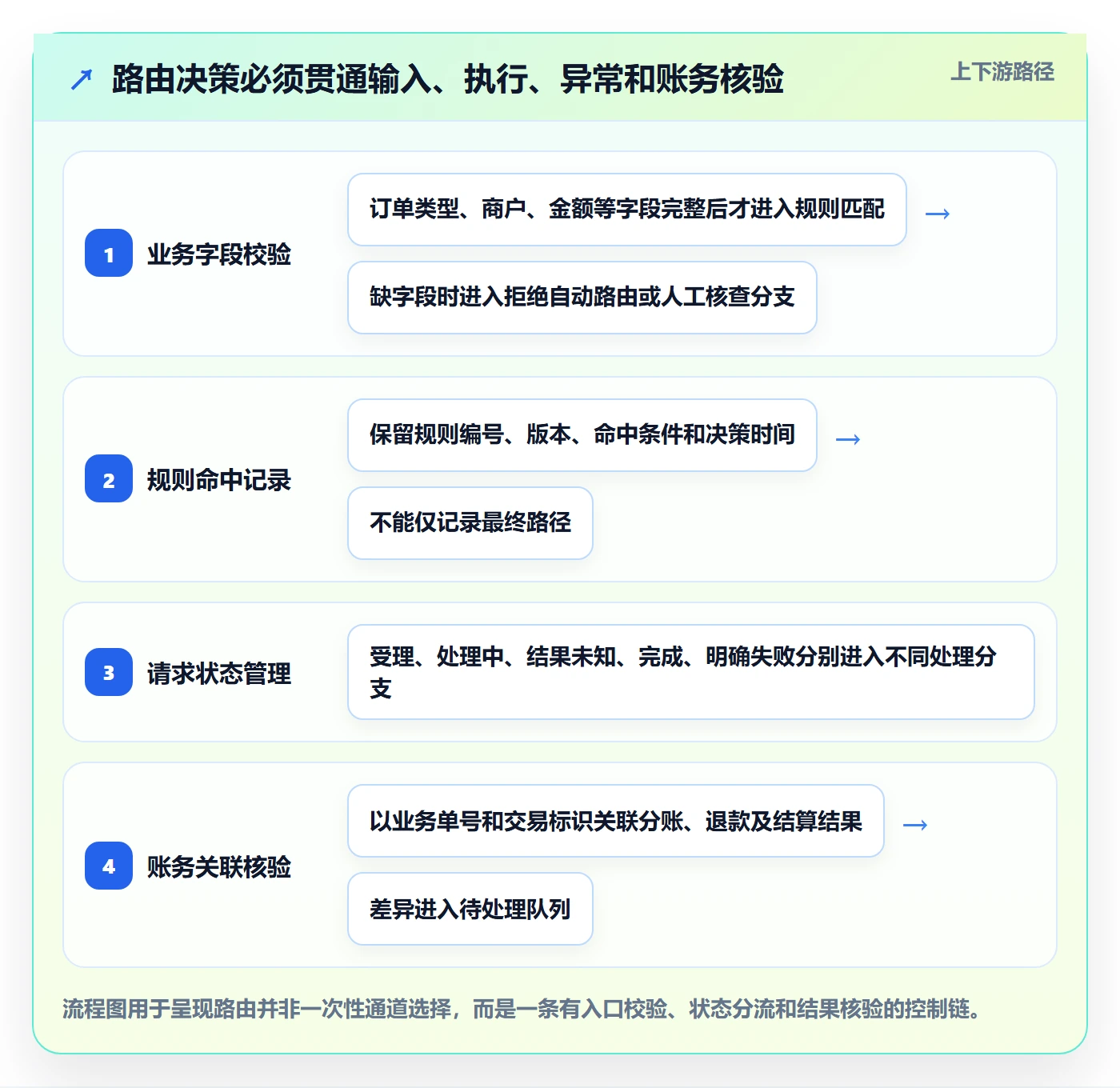 分账系统落地清单：资金路由相关的进阶玩法事项