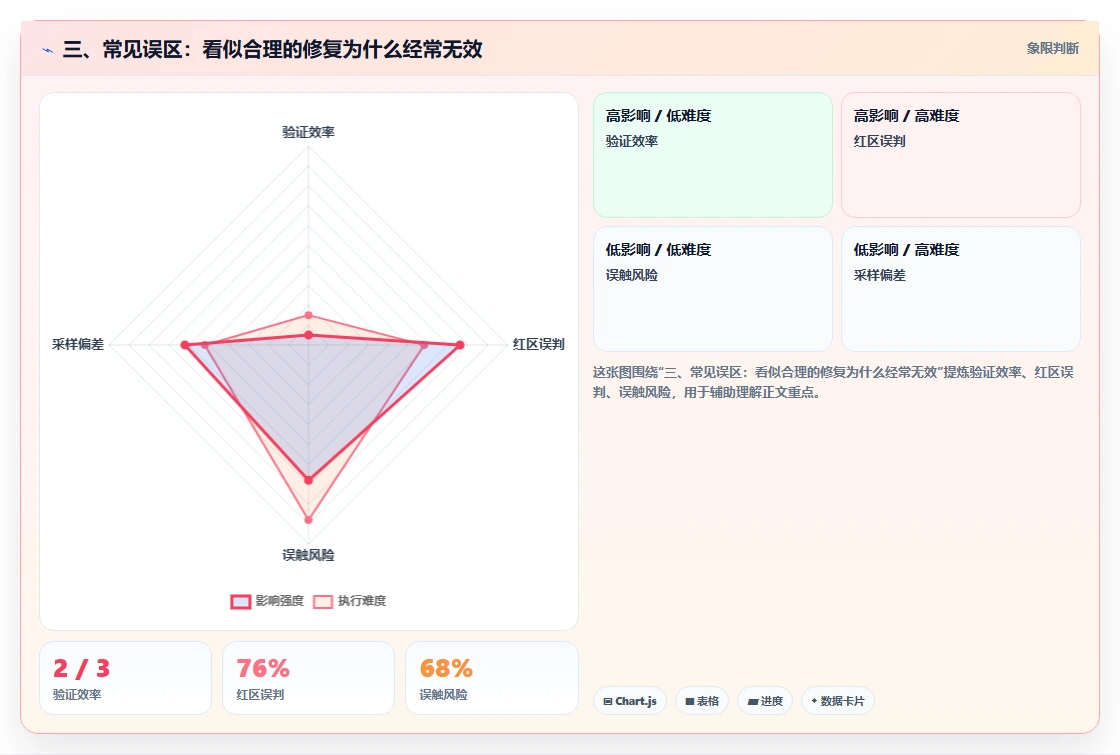 三、常见误区：看似合理的修复为什么经常无效