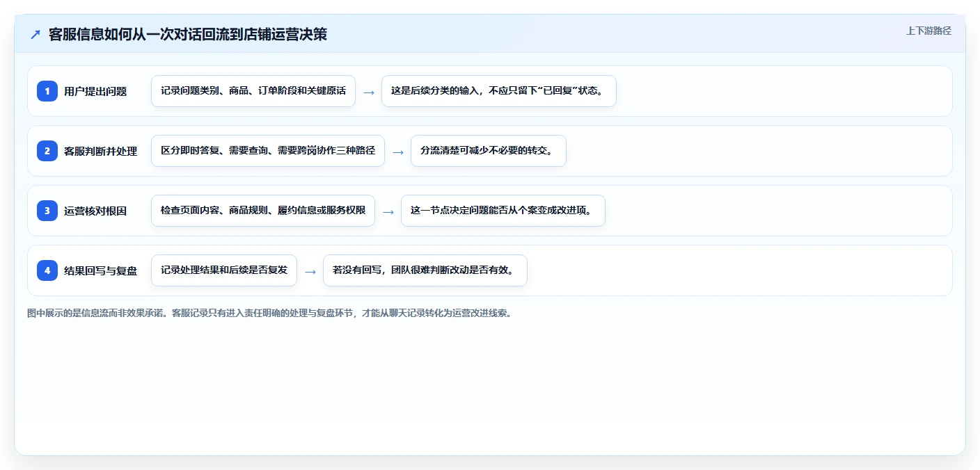 店铺运营包括哪些方面怎么用？客服管理场景下的效率提升拆解