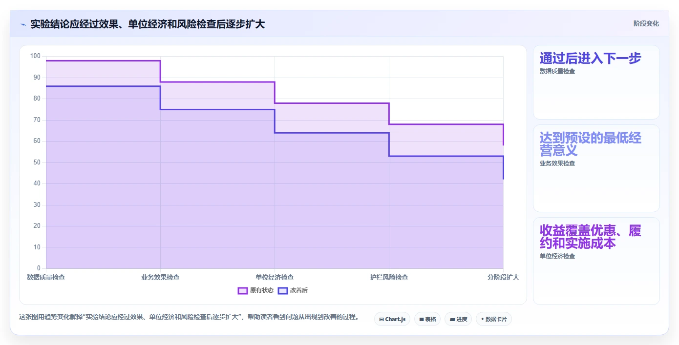 电商数据运营业务拆解：增长实验为什么影响旺季准备