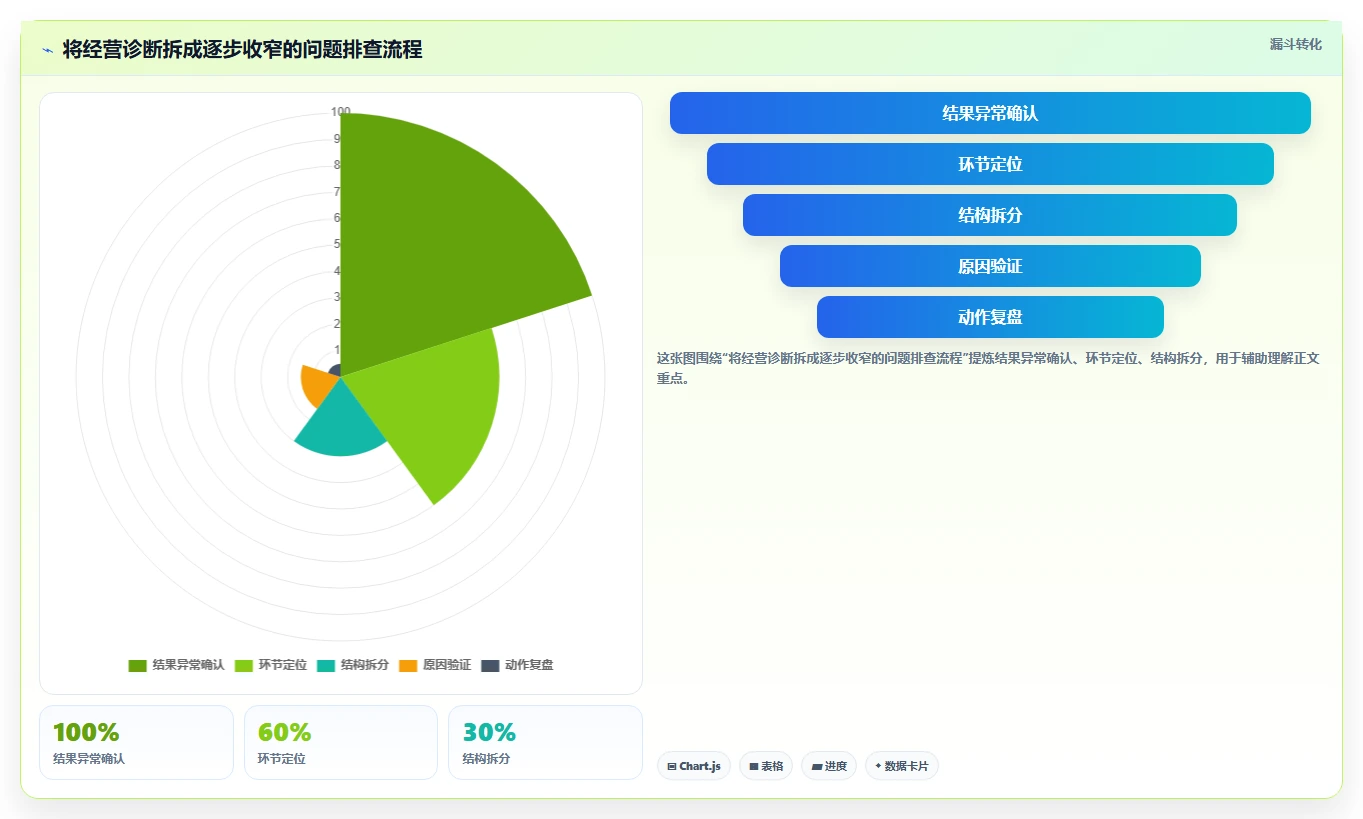 想做好电商数据运营，先掌握中小商家中的指标拆解