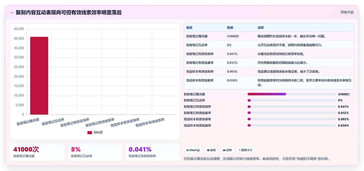 小红书数据分析：数据分析师常见误区：竞品研究为什么总遇到互动高不转化