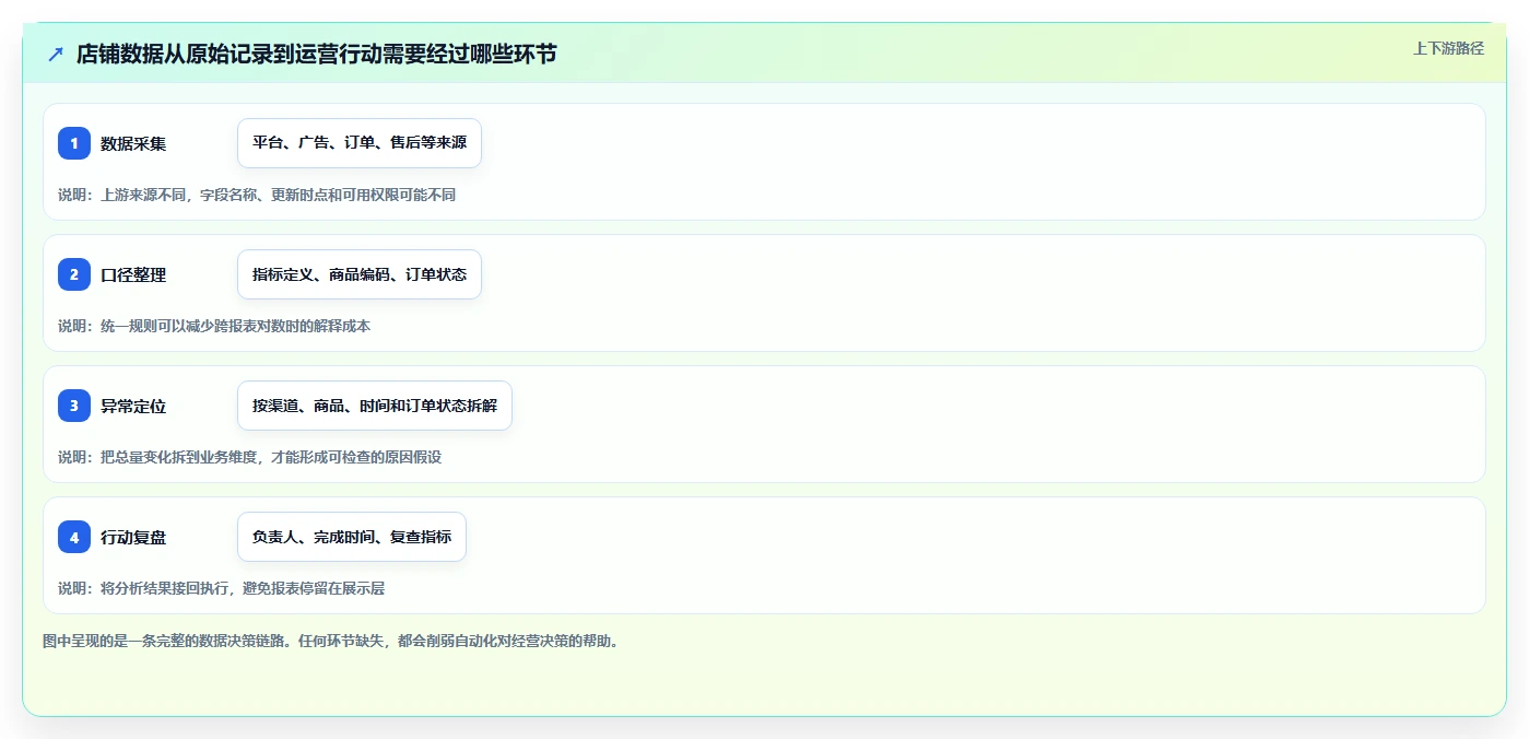 店铺运营包括哪些方面从0到1:数据分析的自动化方案与操作要点