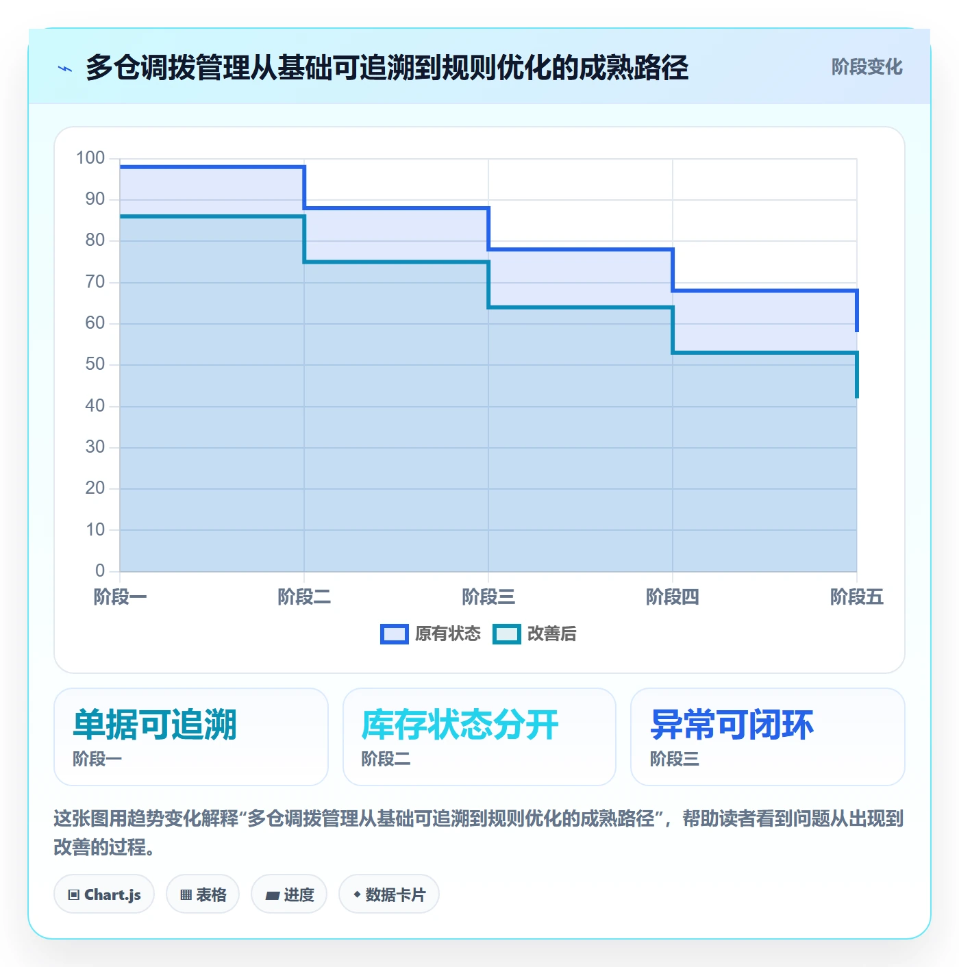 库存管理系统实用方法：围绕多仓调拨建立日常管理