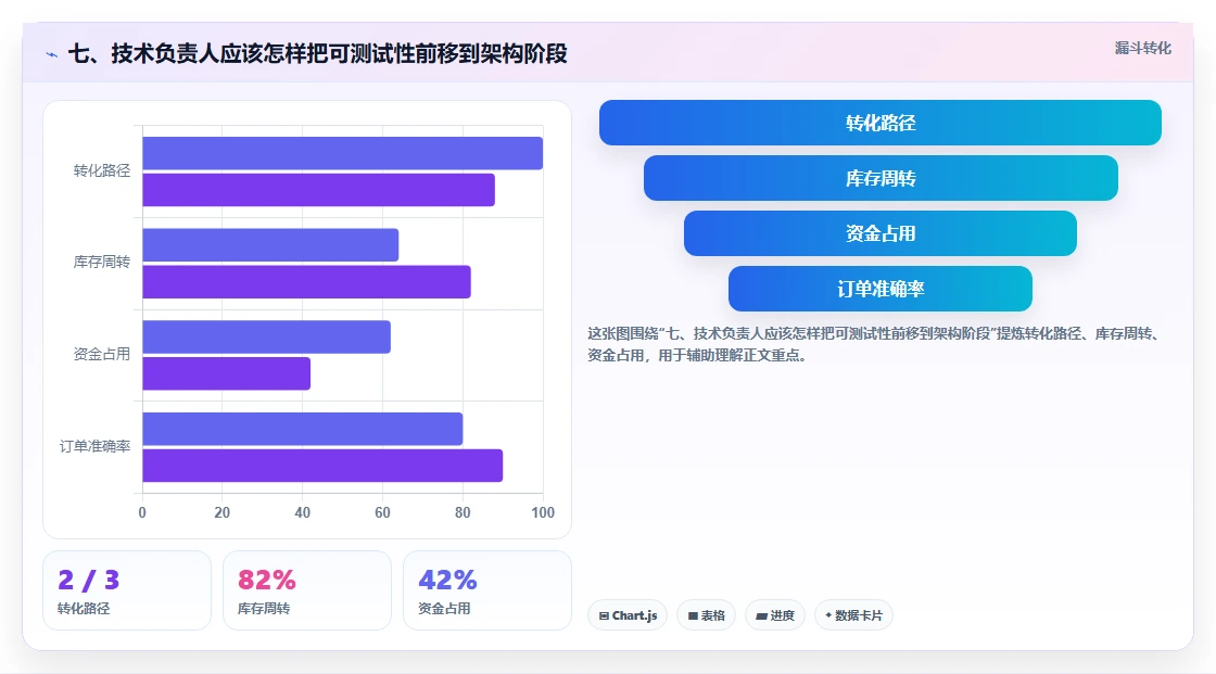 七、技术负责人应该怎样把可测试性前移到架构阶段