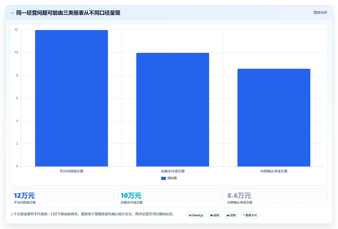电商数据运营怎么落地？从渠道归因讲清日常管理