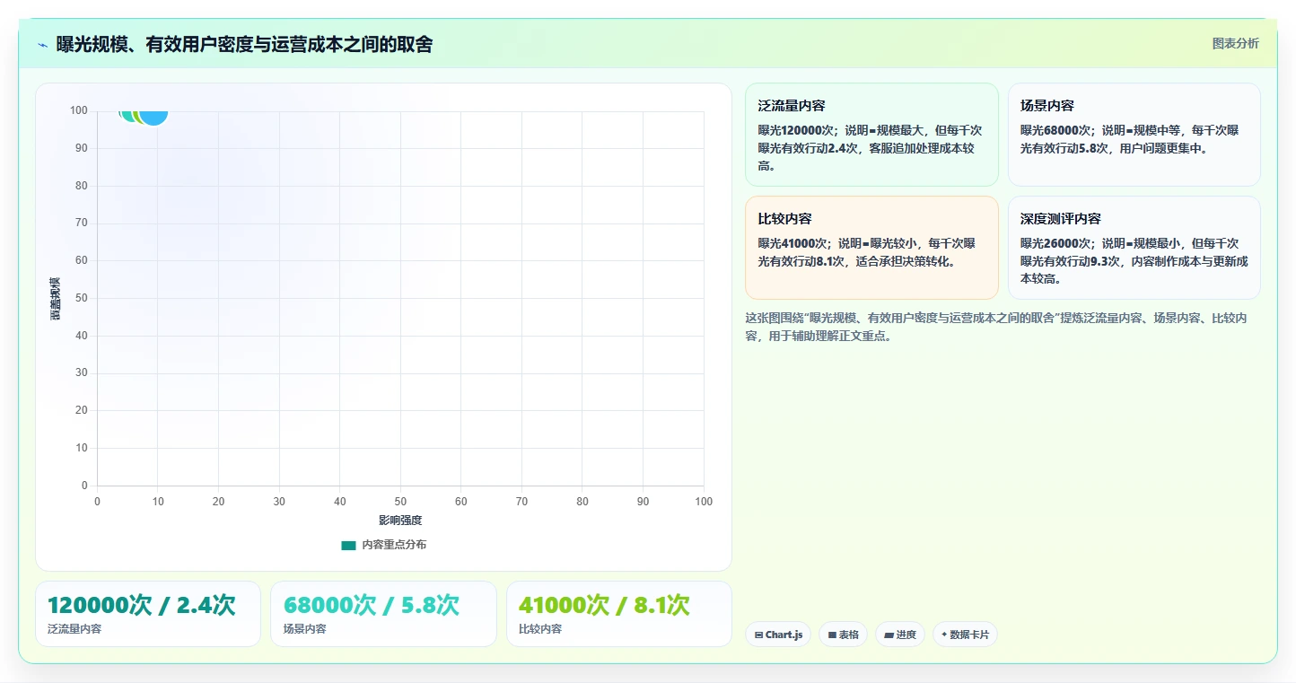 小红书数据分析：内容运营评估框架：搜索排名是否真正带来优化投放预算