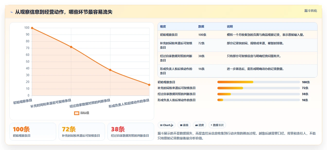 拼多多数据分析工具免费进阶课：围绕竞品监控完善标准化管理