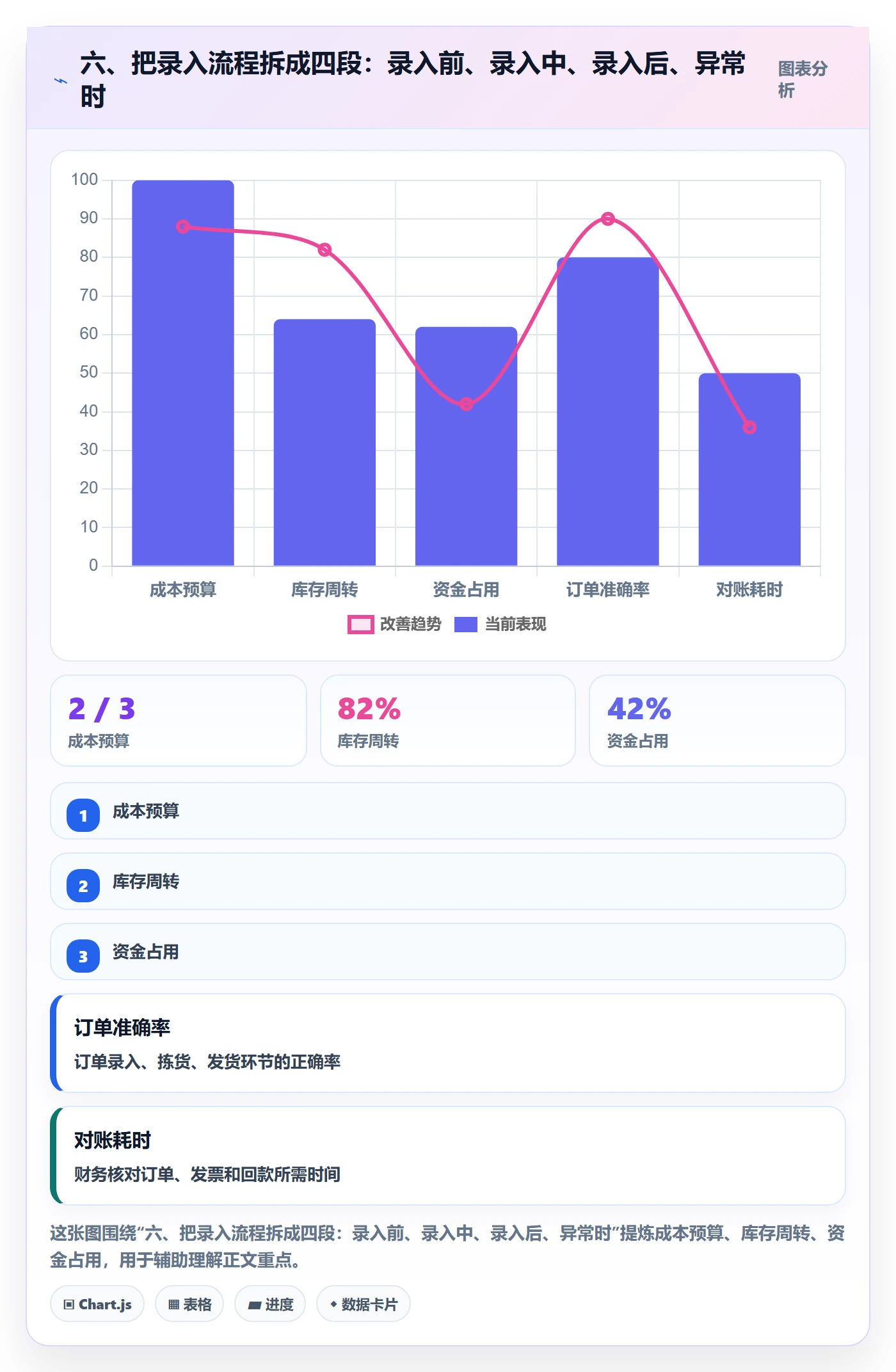 六、把录入流程拆成四段：录入前、录入中、录入后、异常时