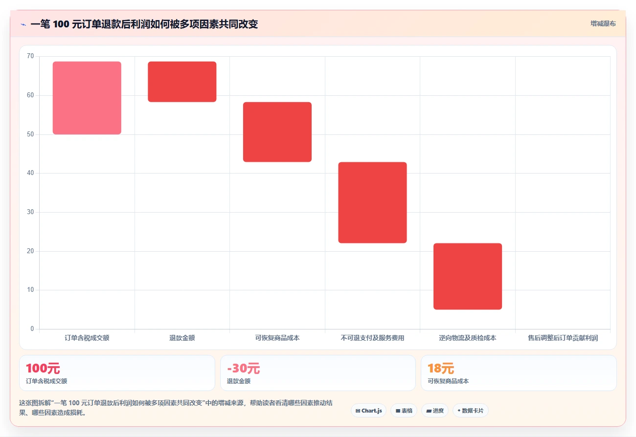 电商利润计算：品牌商家自查表：税费口径最容易出现的退款影响忽略