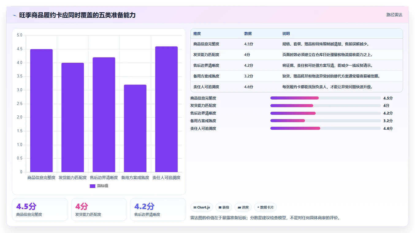 电商管理能力清单：旺季准备需要覆盖哪些客服售后事项
