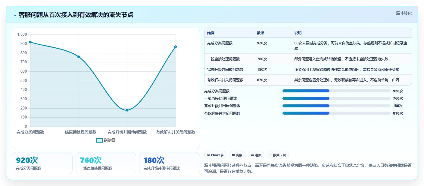 店铺运营包括哪些方面决策指南：用成本控制判断客服管理方案