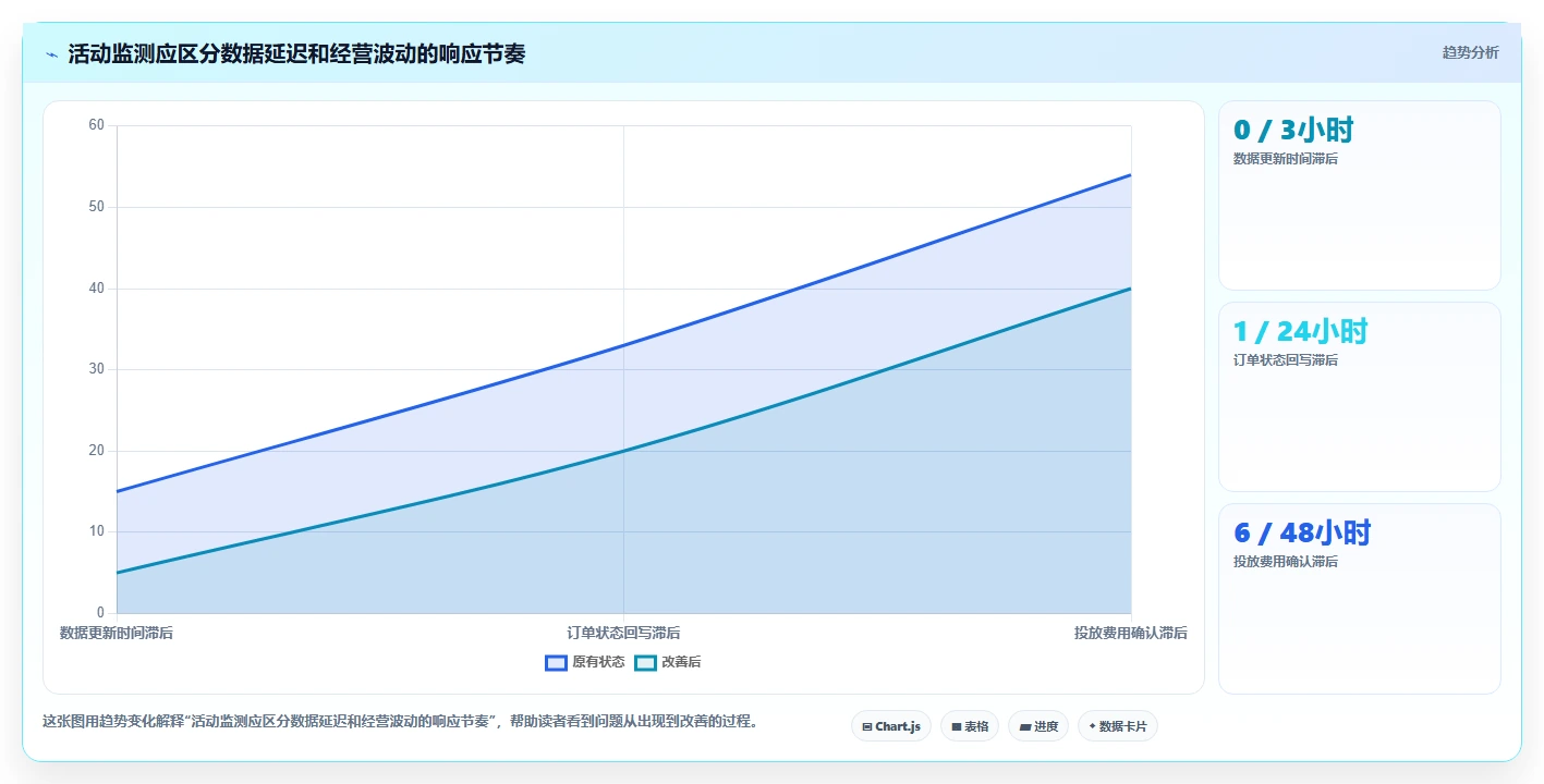 电商数据运营运营框架：把活动评估纳入自动化方案