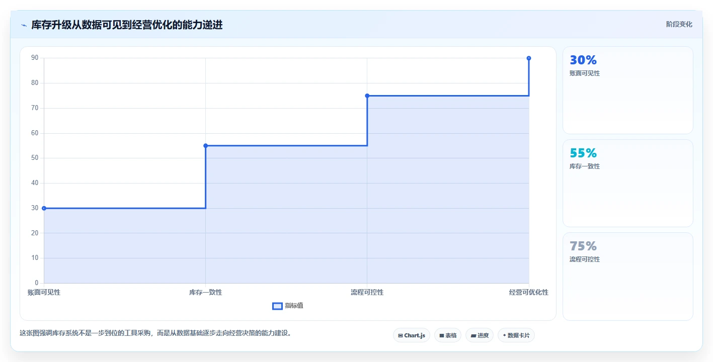 电商库存升级方案：用系统搭建改善库存结构