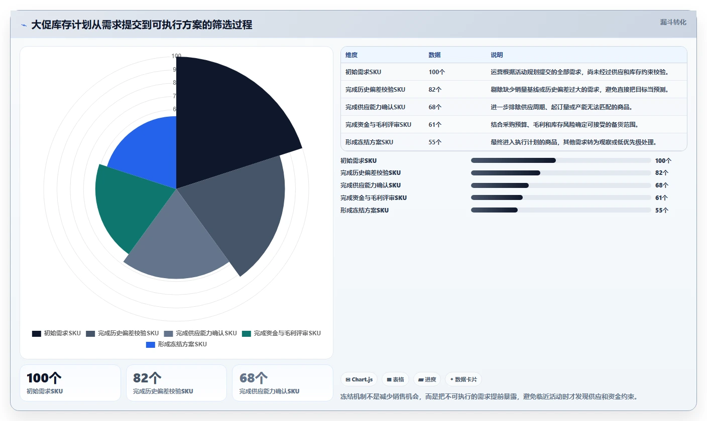 电商管理规划方法:库存协同与指标体系如何衔接