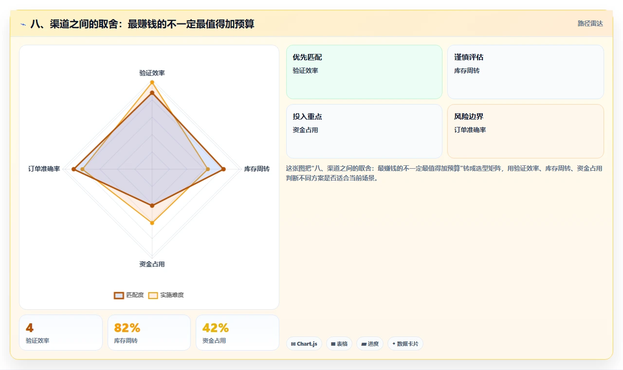 八、渠道之间的取舍：最赚钱的不一定最值得加预算