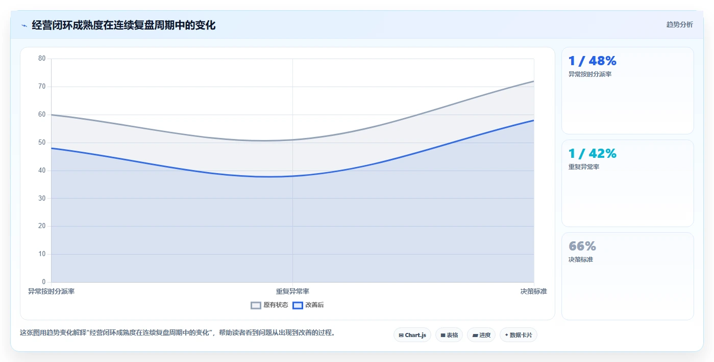 运营管理平台业务拆解：经营分析为什么影响系统搭建