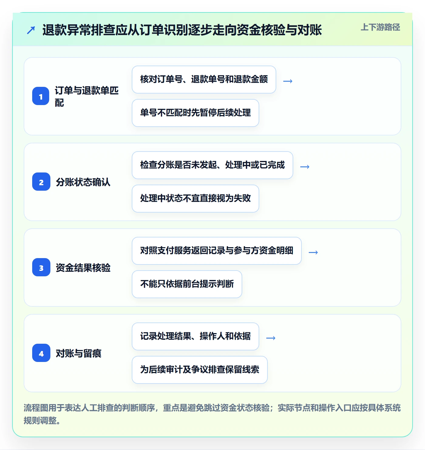 分账系统怎么用？退款处理场景下的常见误区拆解