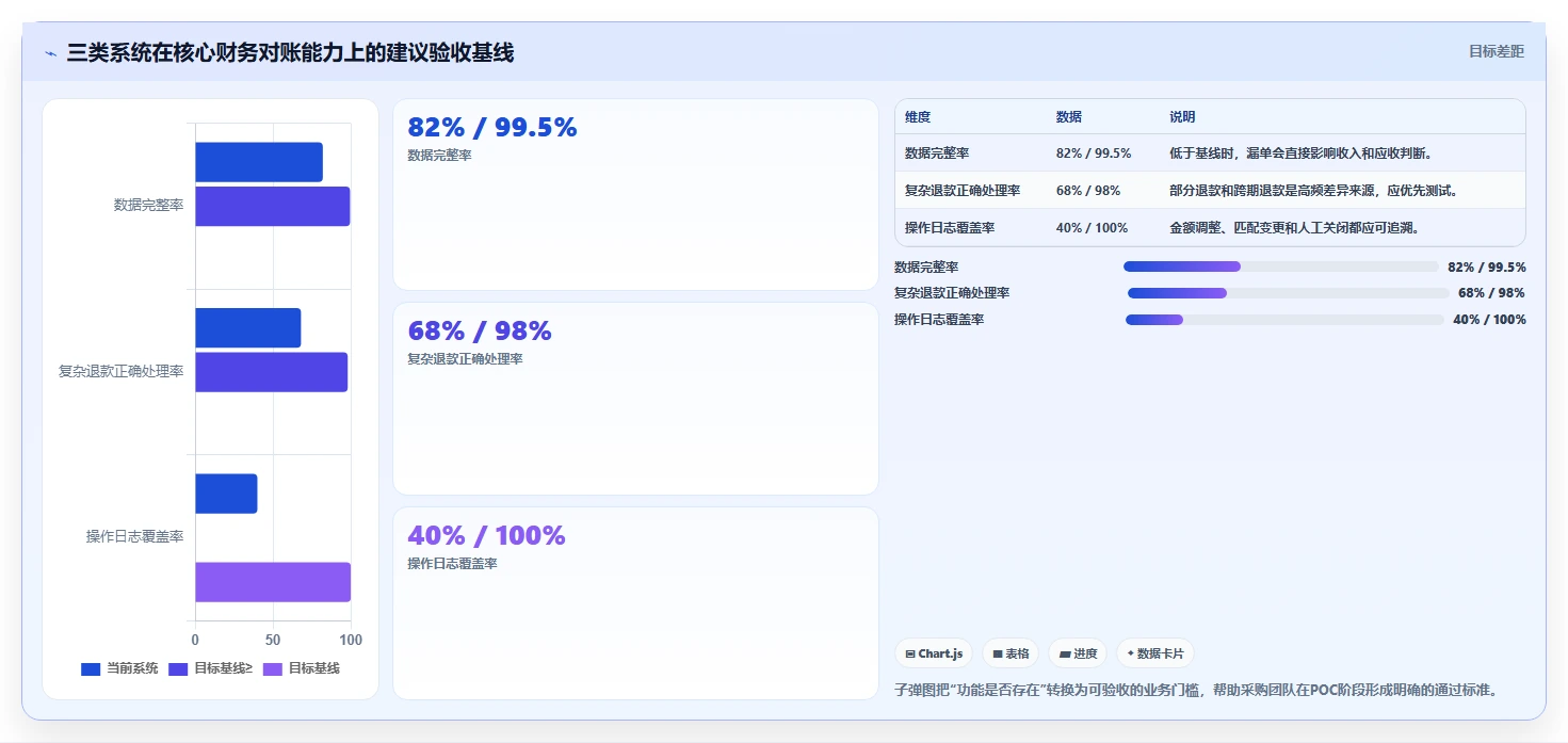 电商管理选择标准：财务对账维度如何评估指标体系
