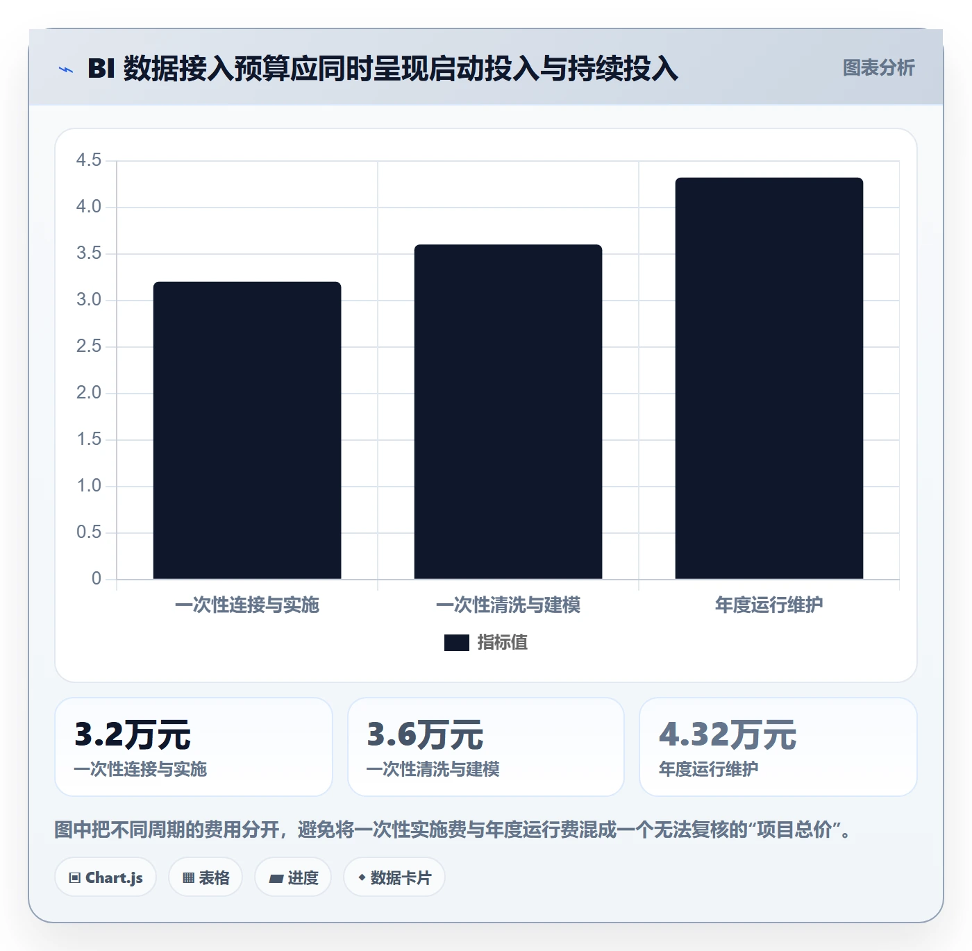 bi 平台怎么选？数据接入相关的成本控制判断标准