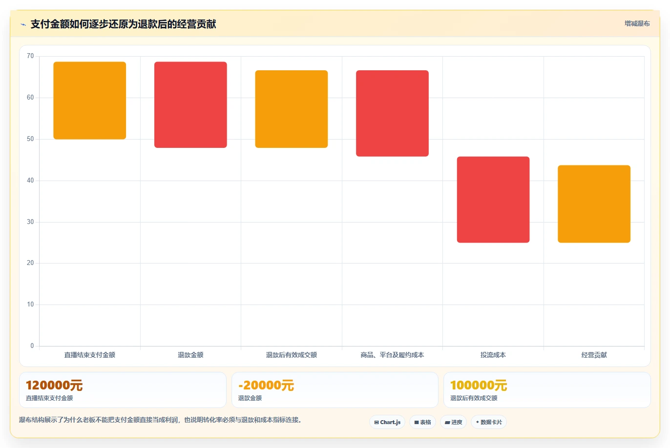 直播数据复盘：主播老板关心什么：转化率能否解决数据口径不一