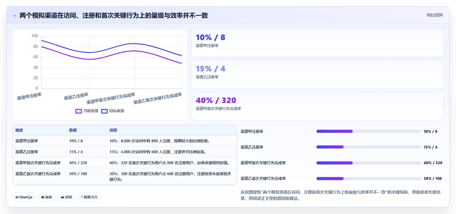 运营数据怎么落地？从渠道对比讲清核心功能