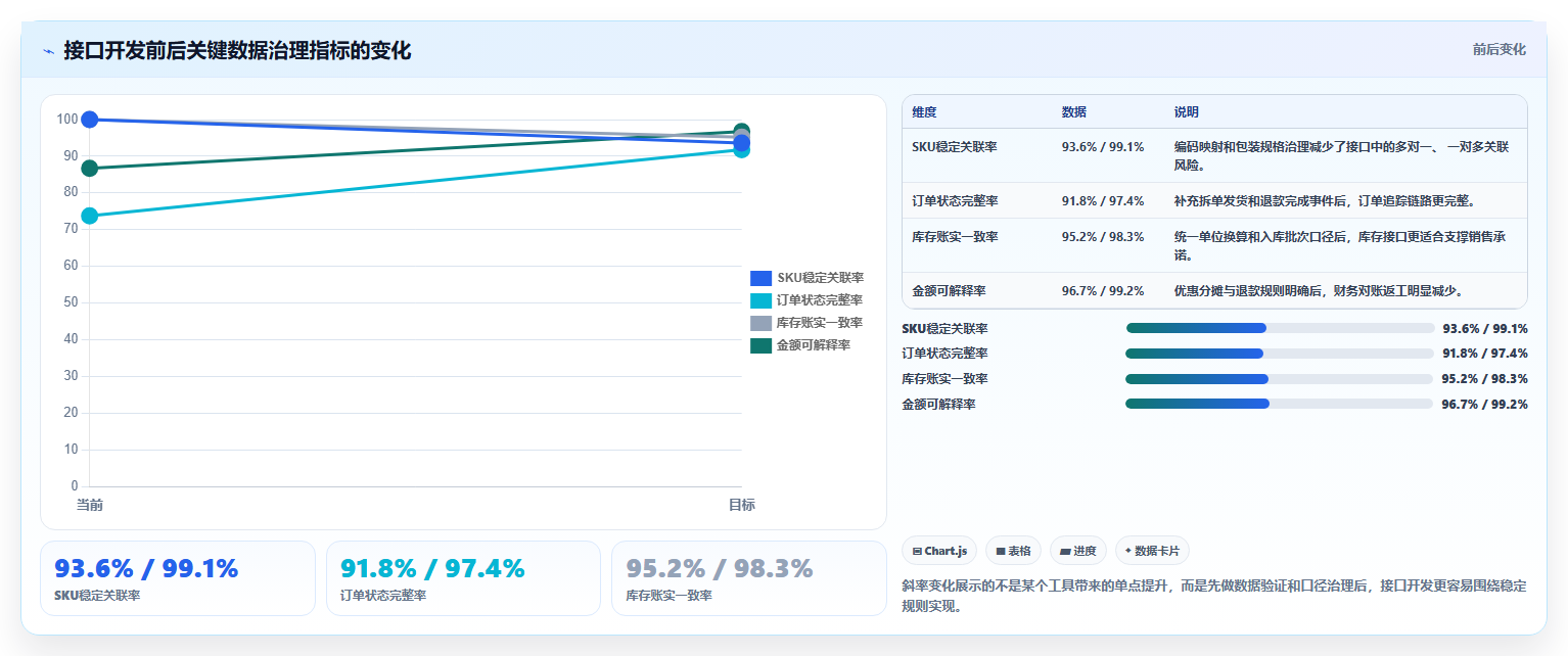 电商系统开发：供应链团队数据视角：用接口开发验证控制开发预算