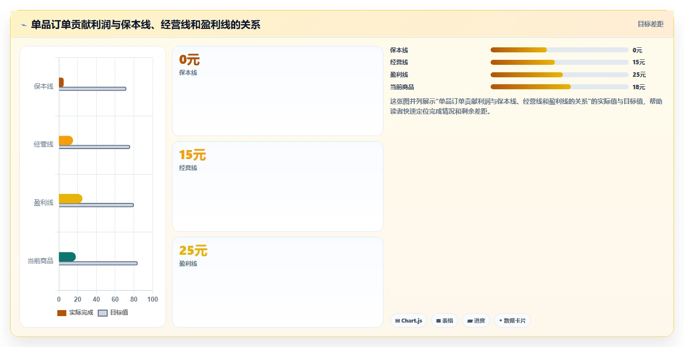 电商利润计算：电商新手进阶版方案：单品利润的目标、动作与检查点