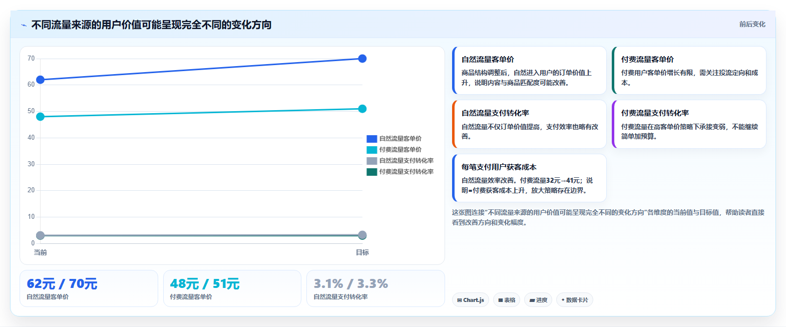 直播数据复盘：直播新手增长视角：用客单价放大找到流量拐点