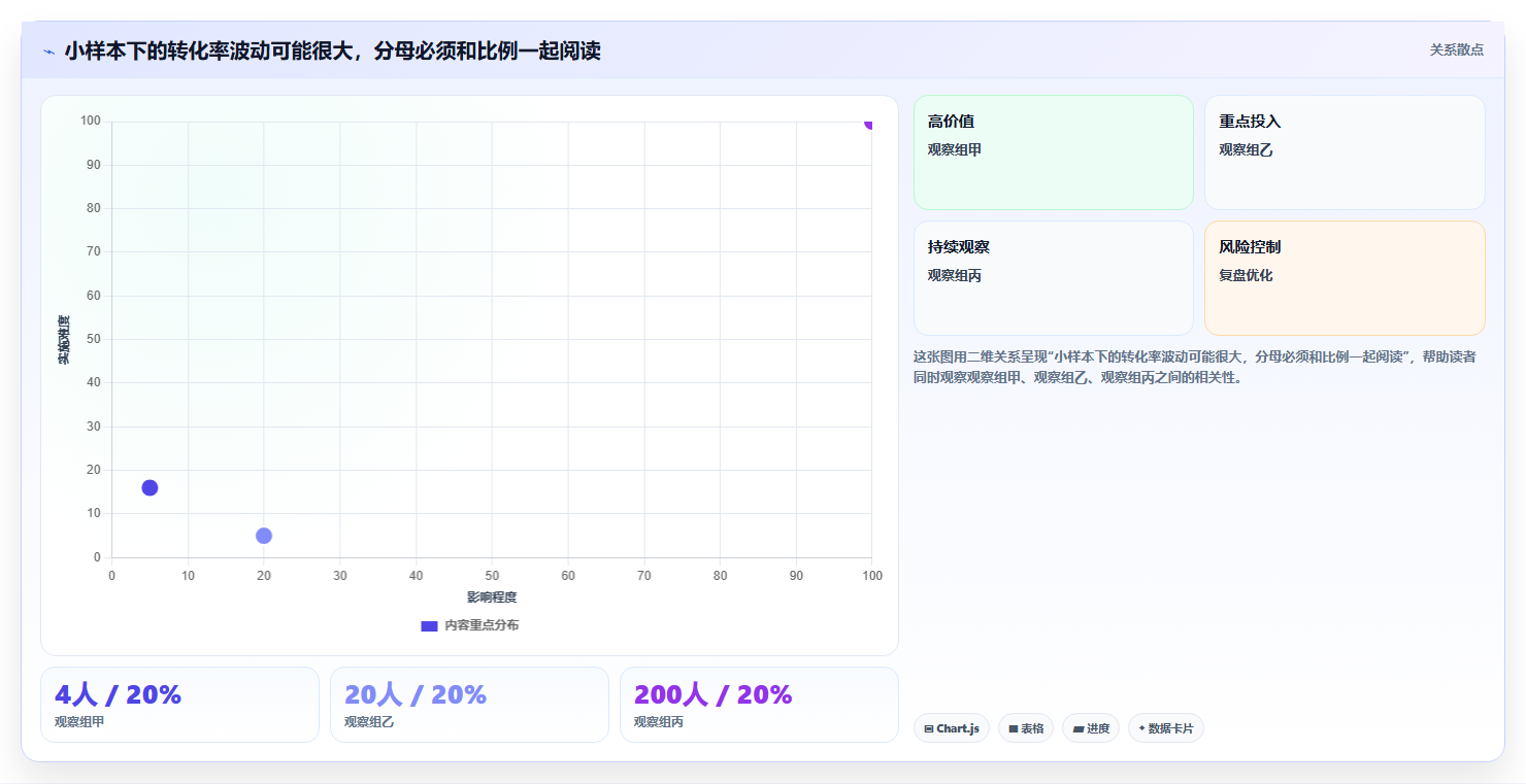 运营数据基础课：转化漏斗相关的进阶玩法一次讲透