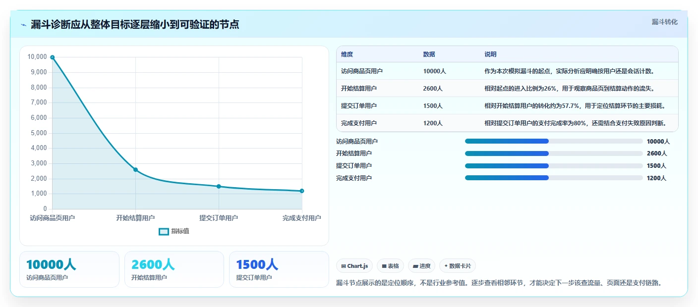 运营数据工作指南：用进阶玩法解决转化漏斗问题