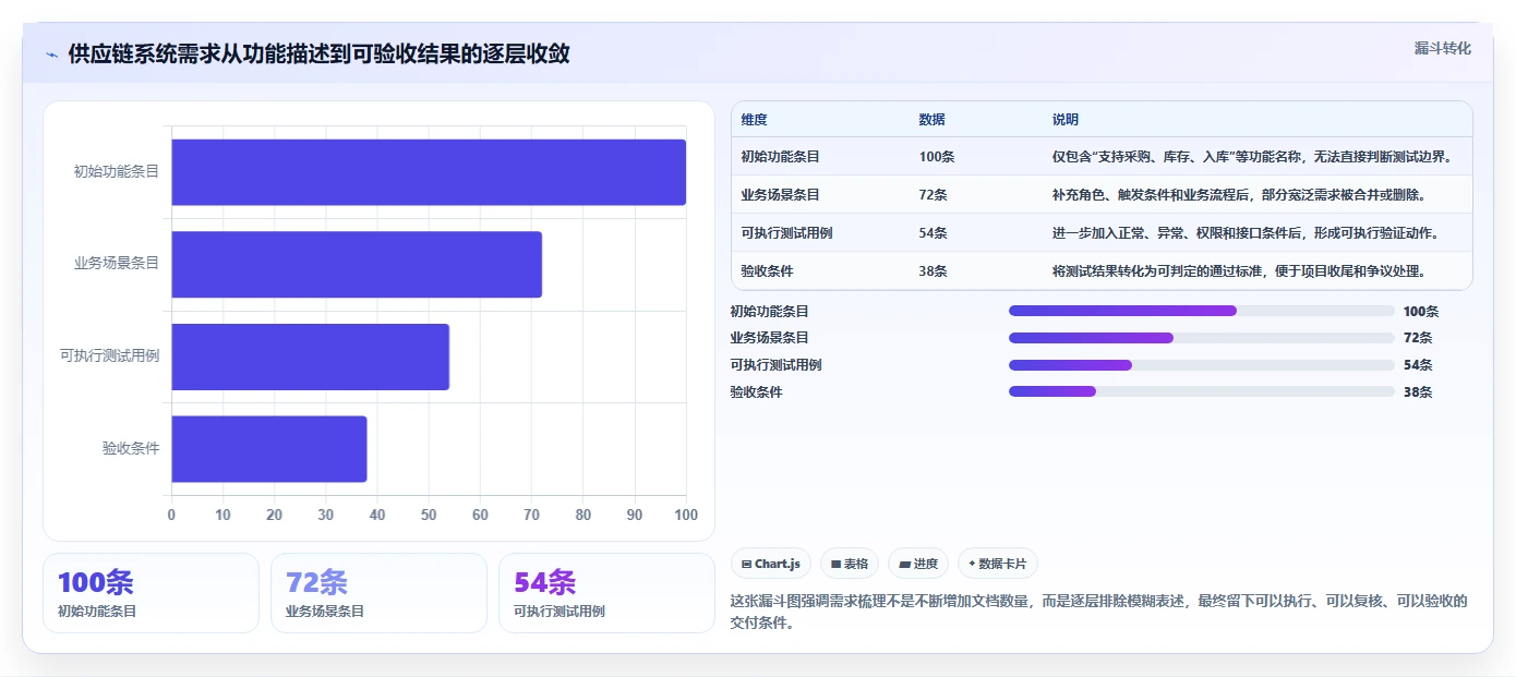 电商系统开发：供应链团队采购前必读：评估需求梳理时如何避开测试不充分