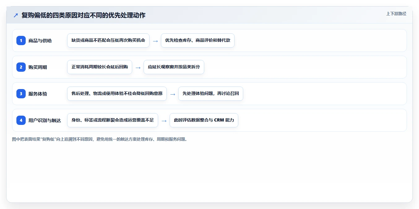电商crm系统怎么选？复购提升相关的旺季准备判断标准