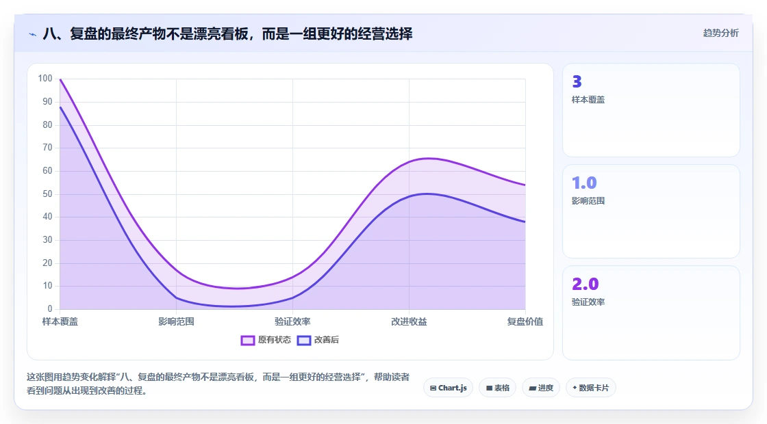 八、复盘的最终产物不是漂亮看板，而是一组更好的经营选择