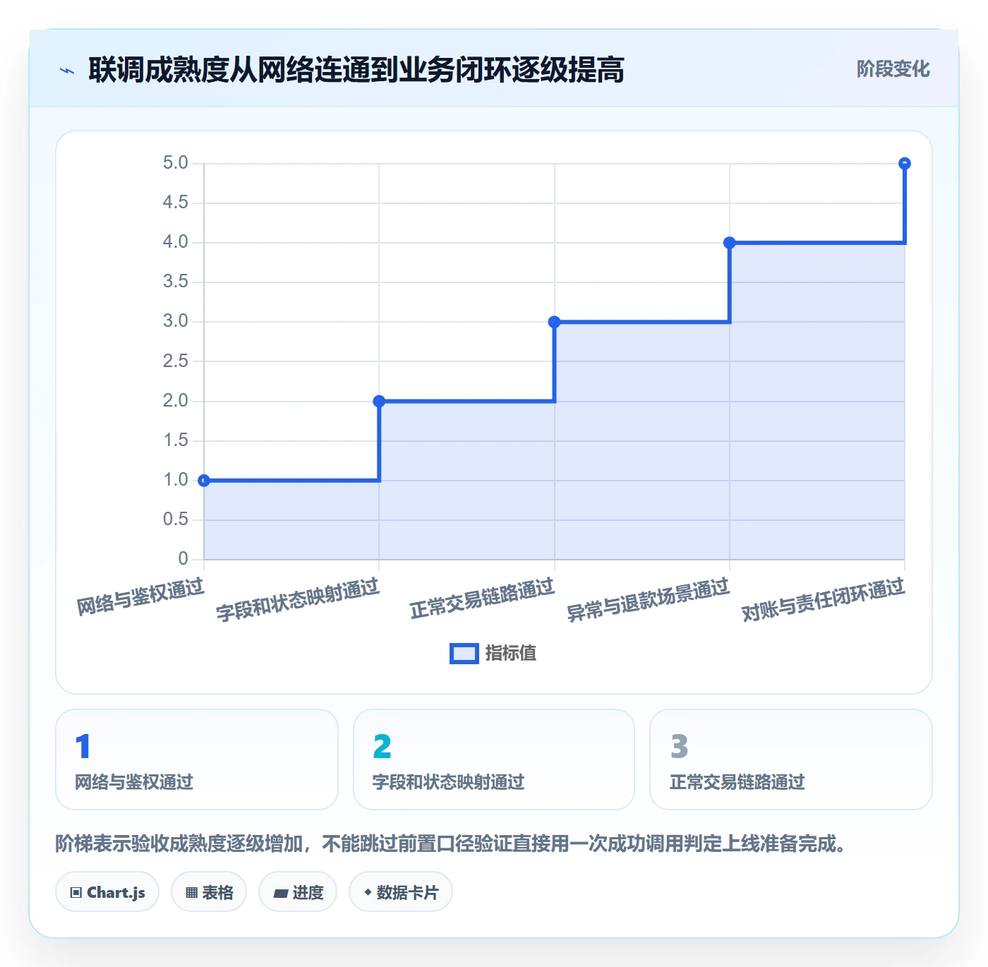 分账系统能力清单：团队协同需要覆盖哪些接口对接事项