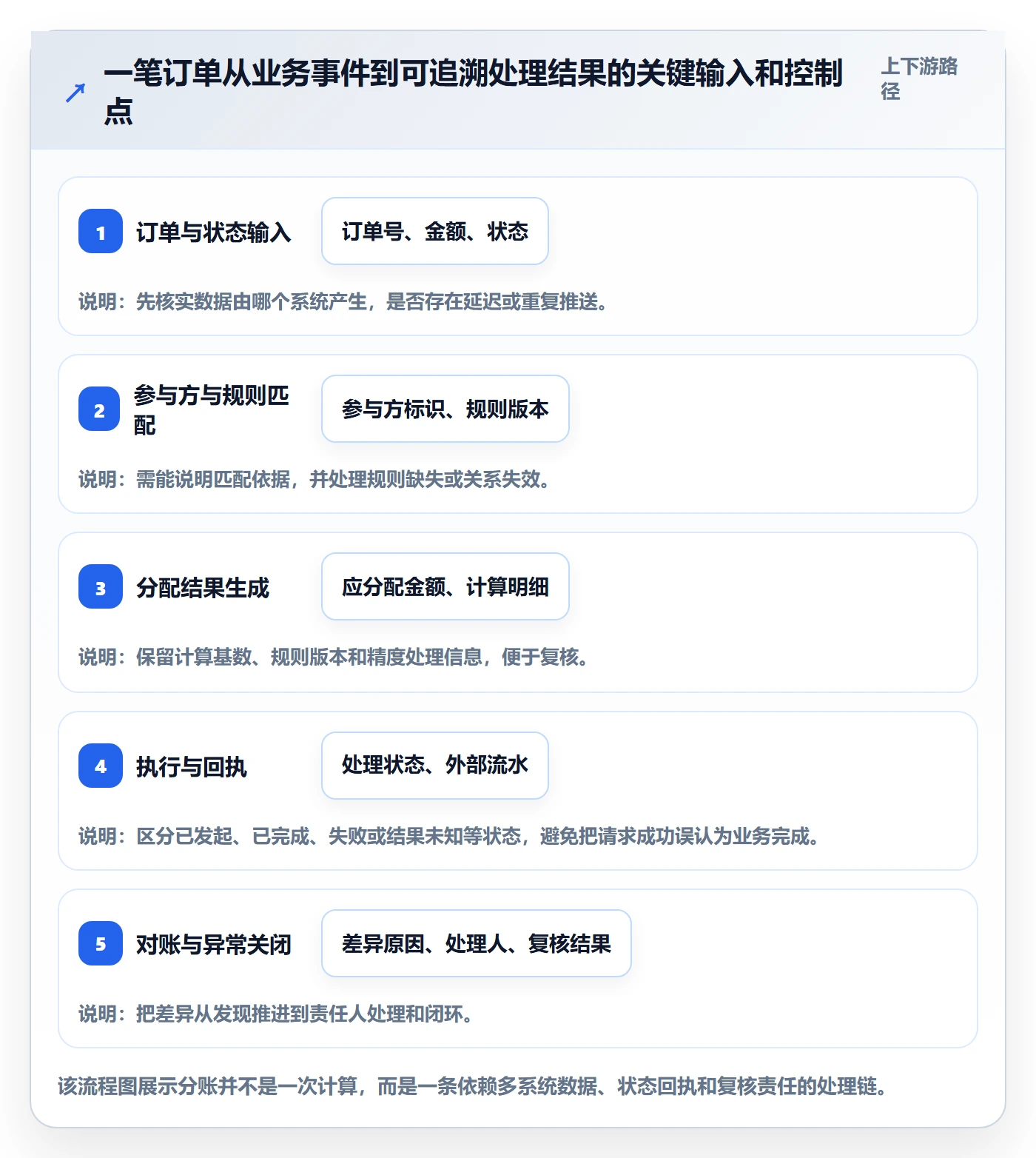 分账系统怎么选?权限风控相关的系统搭建判断标准