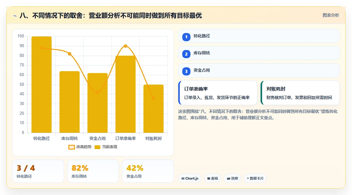 八、不同情况下的取舍：营业额分析不可能同时做到所有目标最优