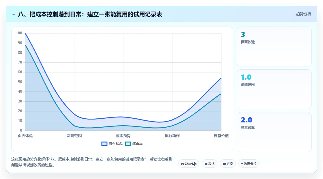 八、把成本控制落到日常：建立一张能复用的试用记录表