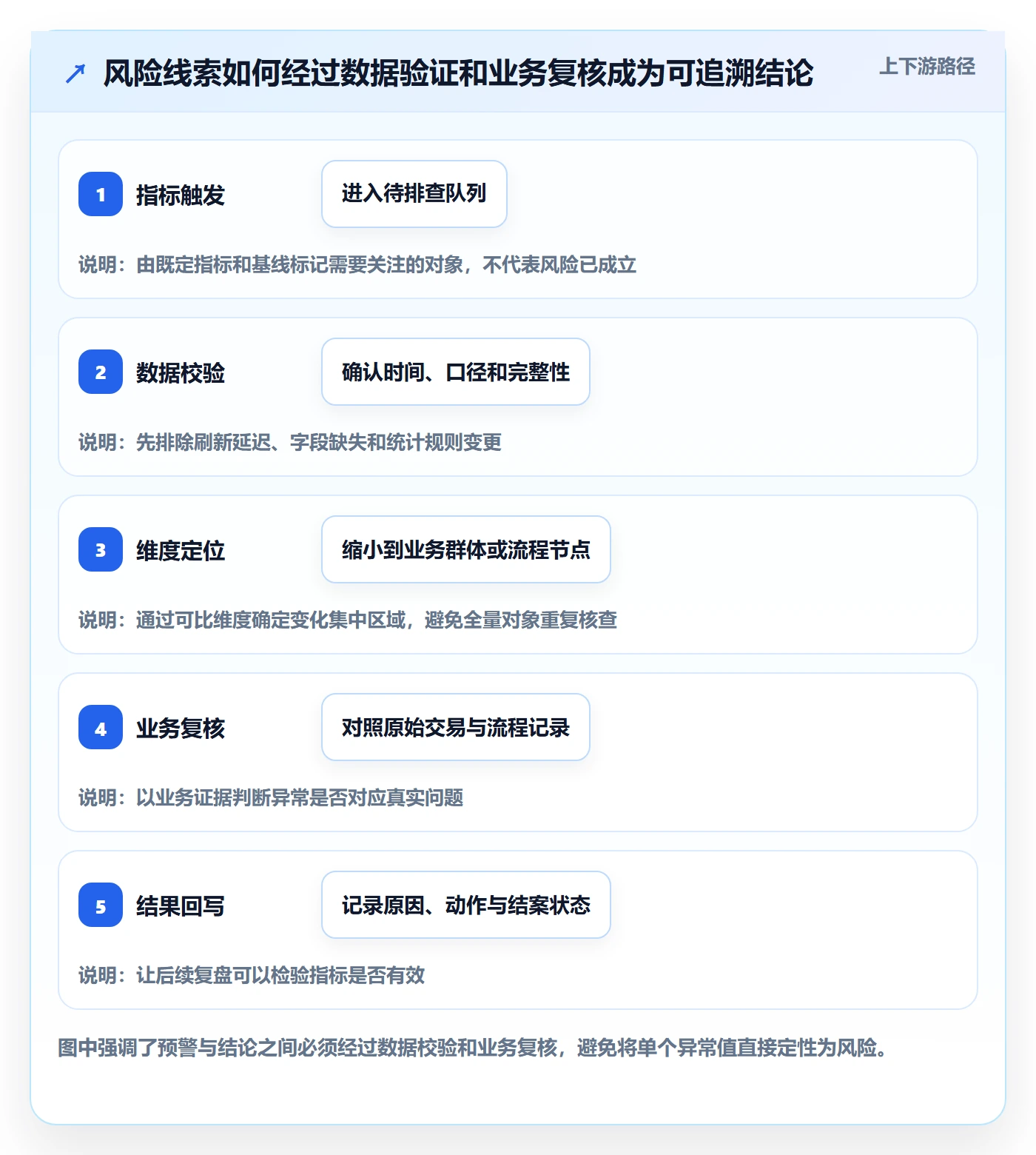 bi 平台数据方法：用指标建模支撑风险排查判断