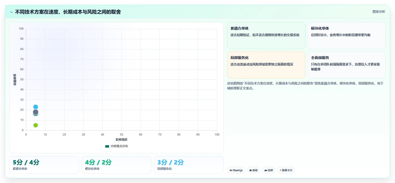 电商系统开发：技术负责人决策指南：面对架构难扩展如何兼顾降低长期成本