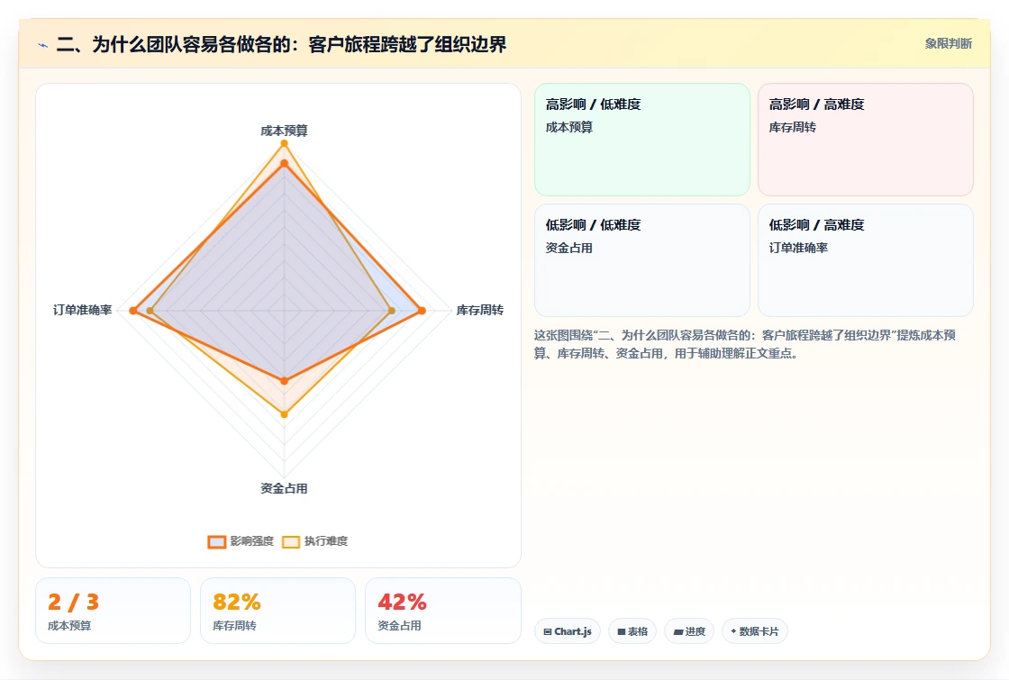 二、为什么团队容易各做各的：客户旅程跨越了组织边界